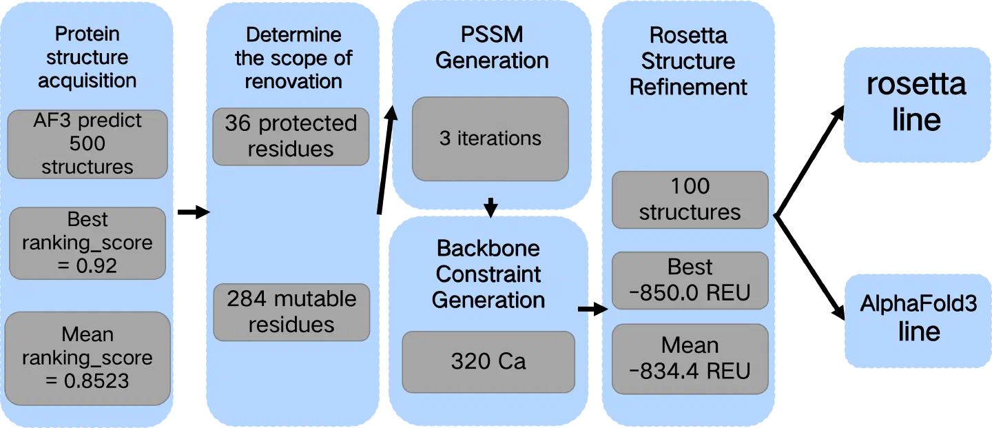 Design strategy — structure-based and sequence-based screening feeding into MD evaluation.