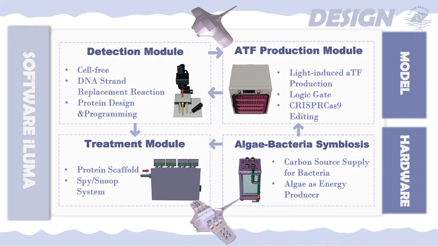 Wet lab design.