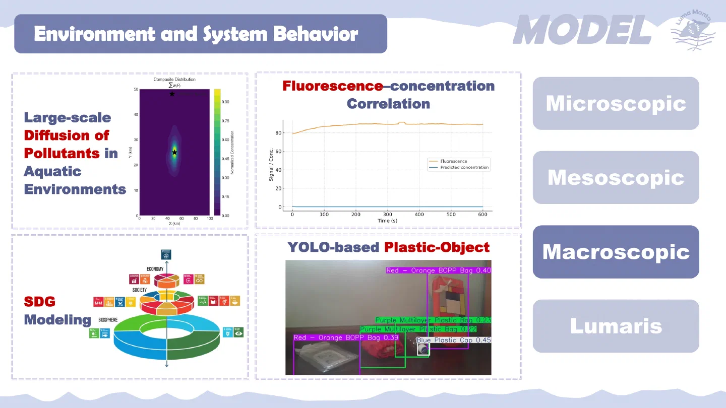 Environment and system behaviour.